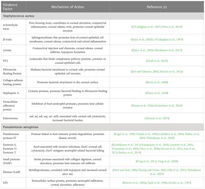 Staphylococcus aureus and Pseudomonas aeruginosa infectious keratitis: key bacterial mechanisms that mediate pathogenesis and emerging therapeutics